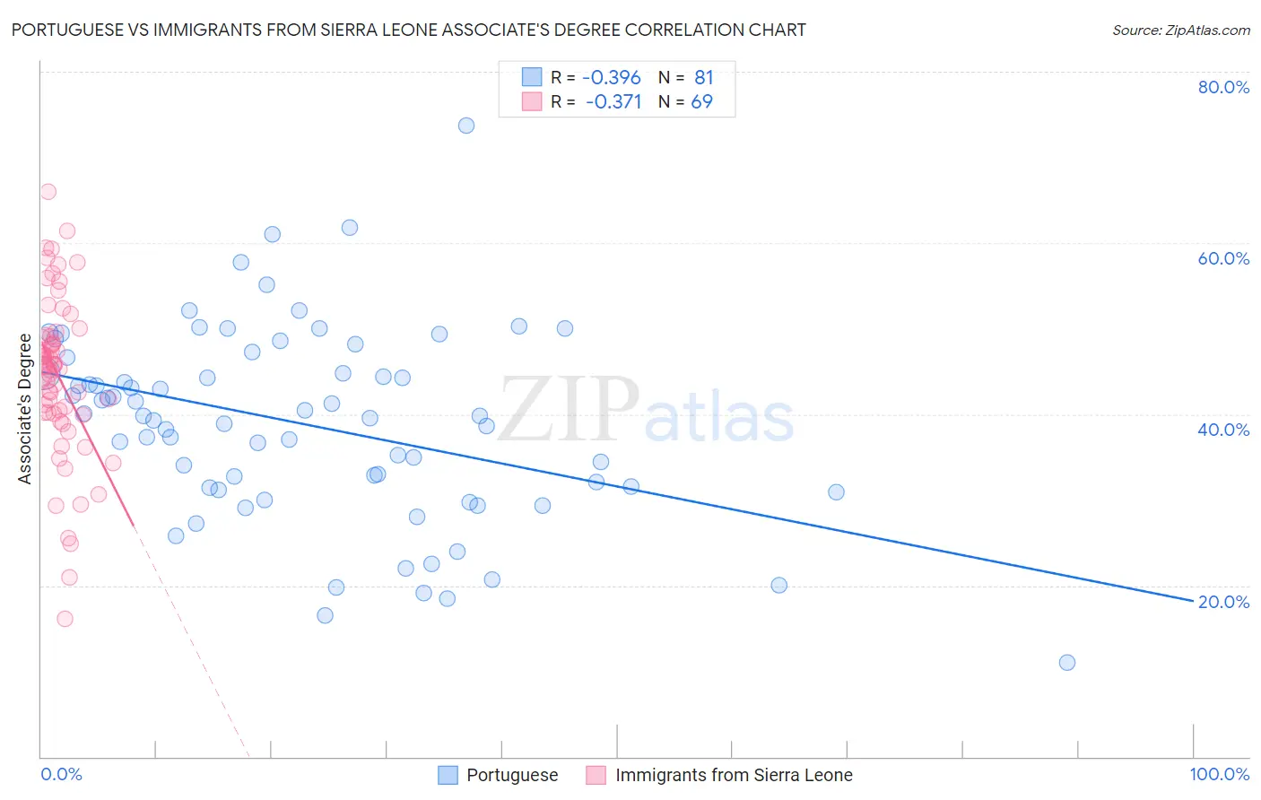 Portuguese vs Immigrants from Sierra Leone Associate's Degree