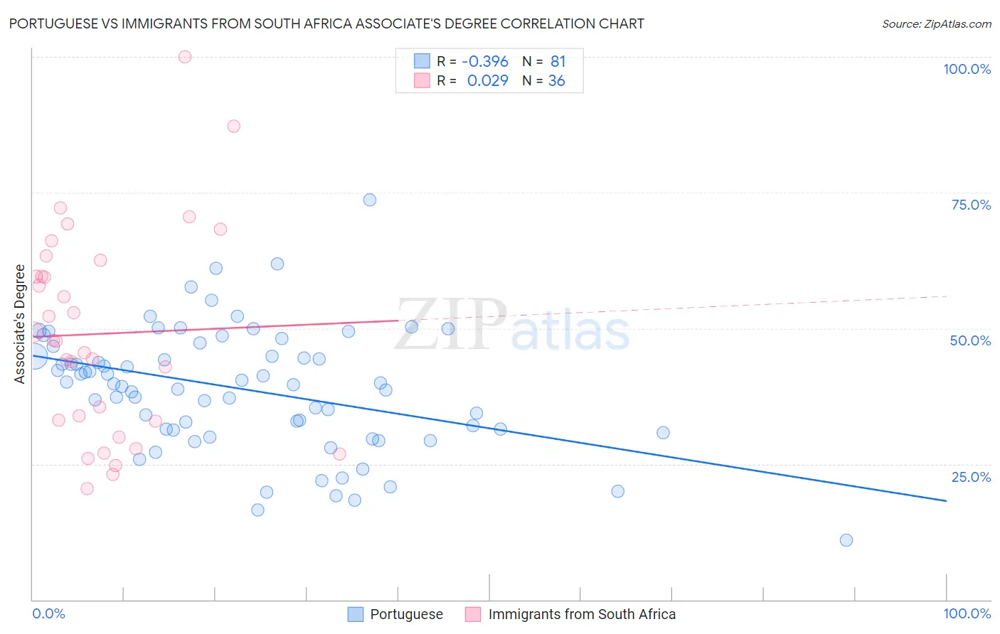 Portuguese vs Immigrants from South Africa Associate's Degree