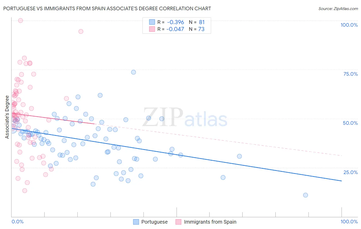 Portuguese vs Immigrants from Spain Associate's Degree
