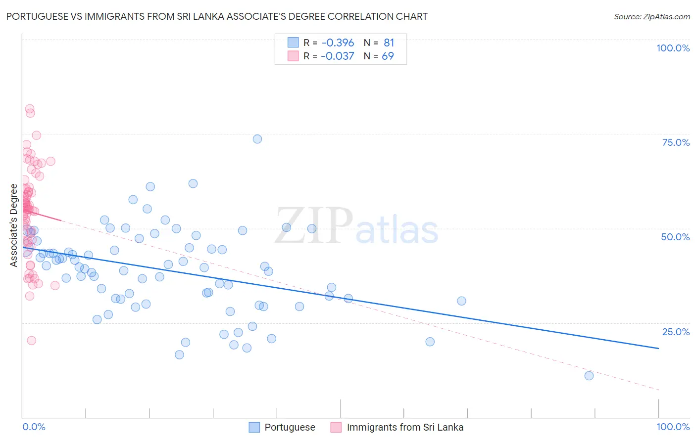 Portuguese vs Immigrants from Sri Lanka Associate's Degree