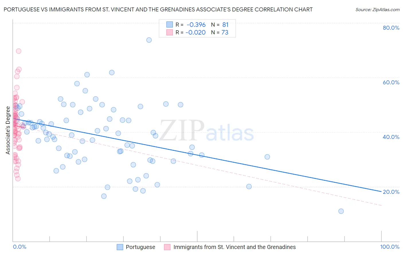 Portuguese vs Immigrants from St. Vincent and the Grenadines Associate's Degree