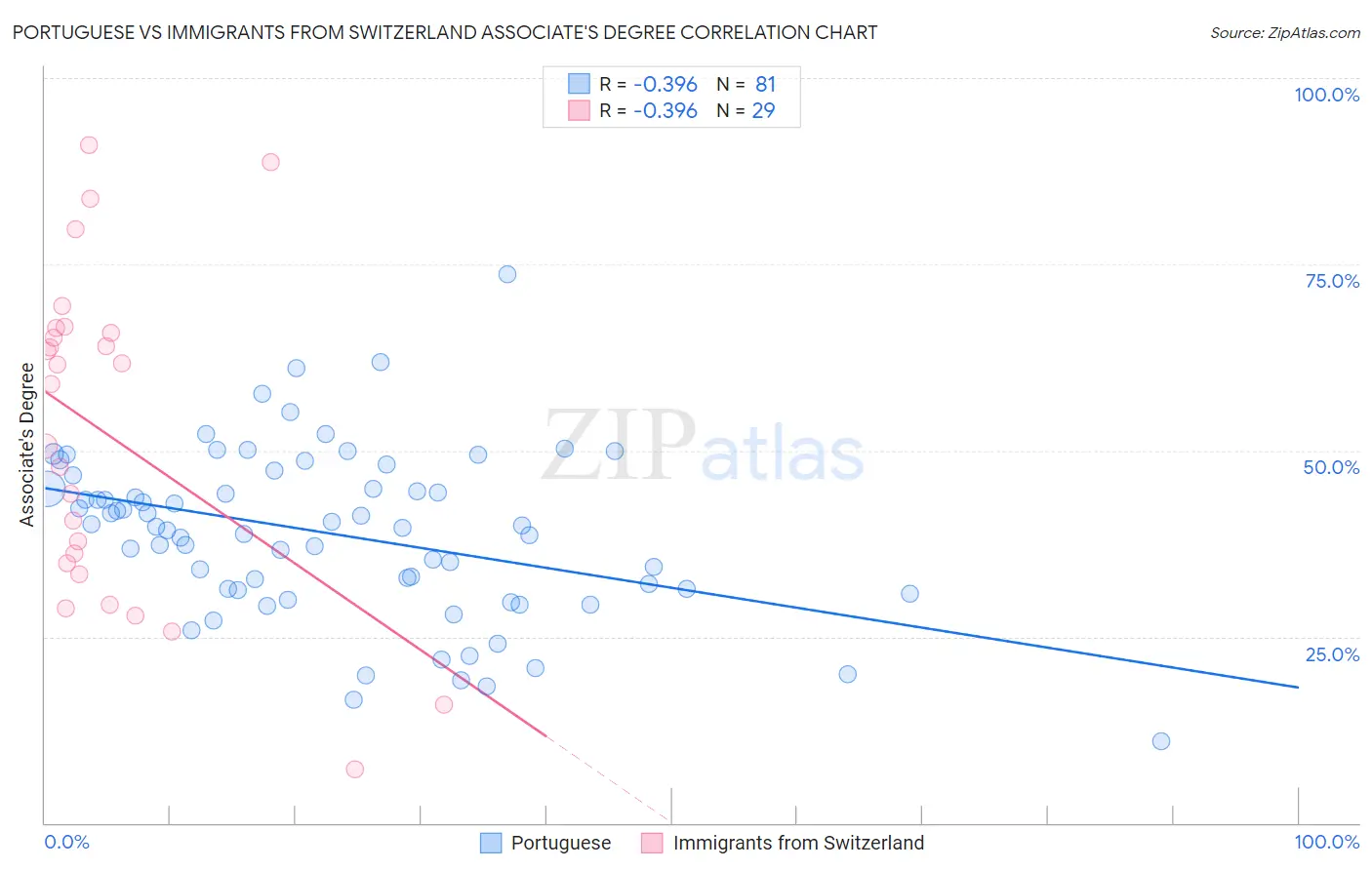 Portuguese vs Immigrants from Switzerland Associate's Degree