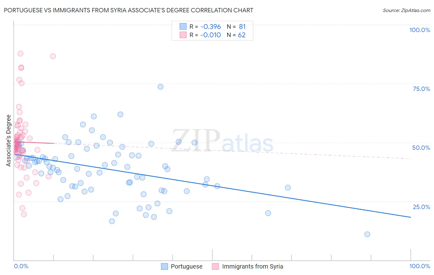 Portuguese vs Immigrants from Syria Associate's Degree