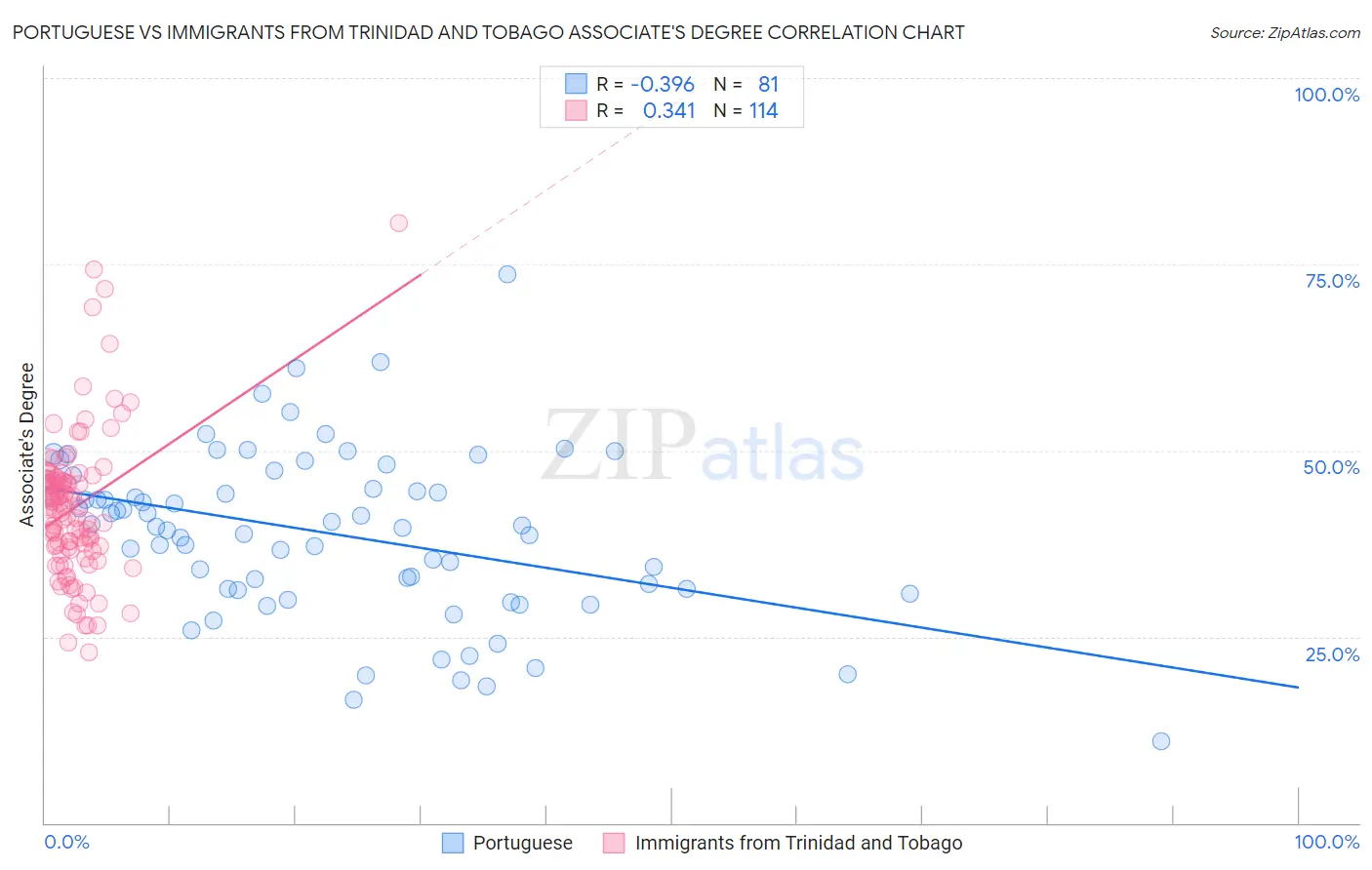 Portuguese vs Immigrants from Trinidad and Tobago Associate's Degree