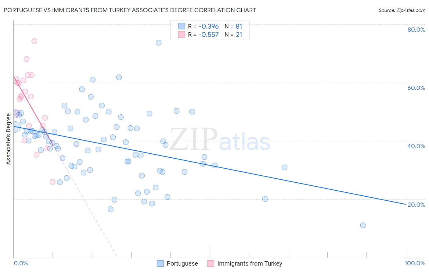 Portuguese vs Immigrants from Turkey Associate's Degree