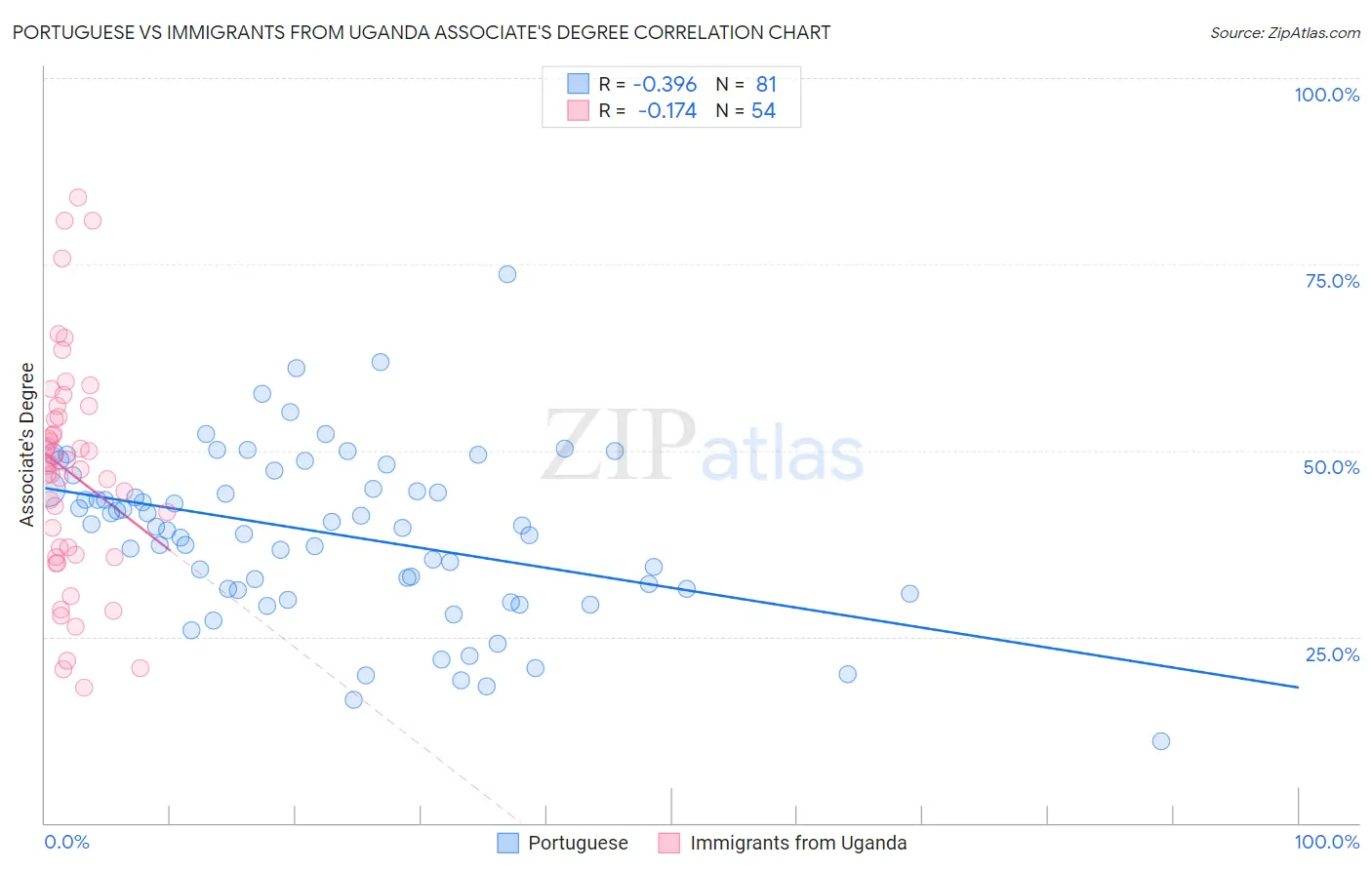 Portuguese vs Immigrants from Uganda Associate's Degree