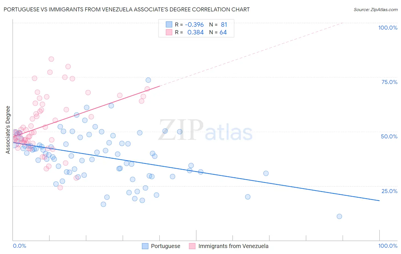 Portuguese vs Immigrants from Venezuela Associate's Degree