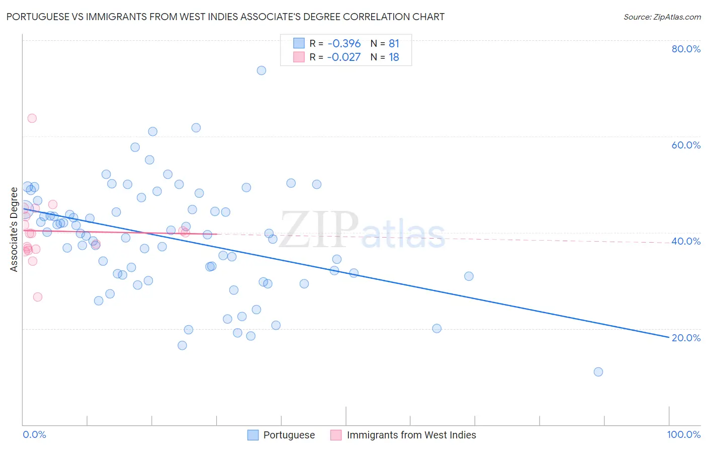 Portuguese vs Immigrants from West Indies Associate's Degree