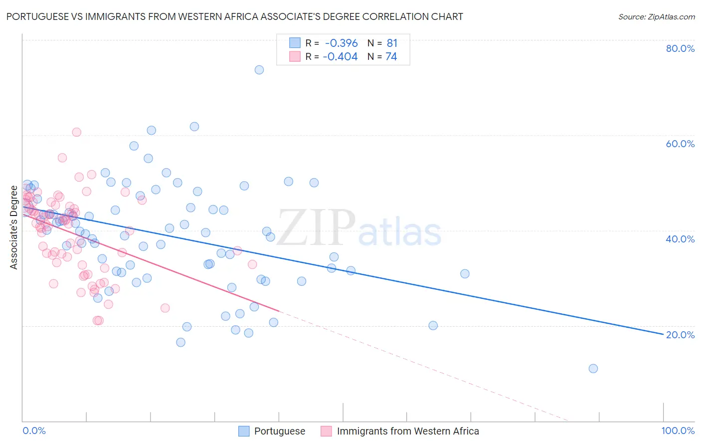 Portuguese vs Immigrants from Western Africa Associate's Degree