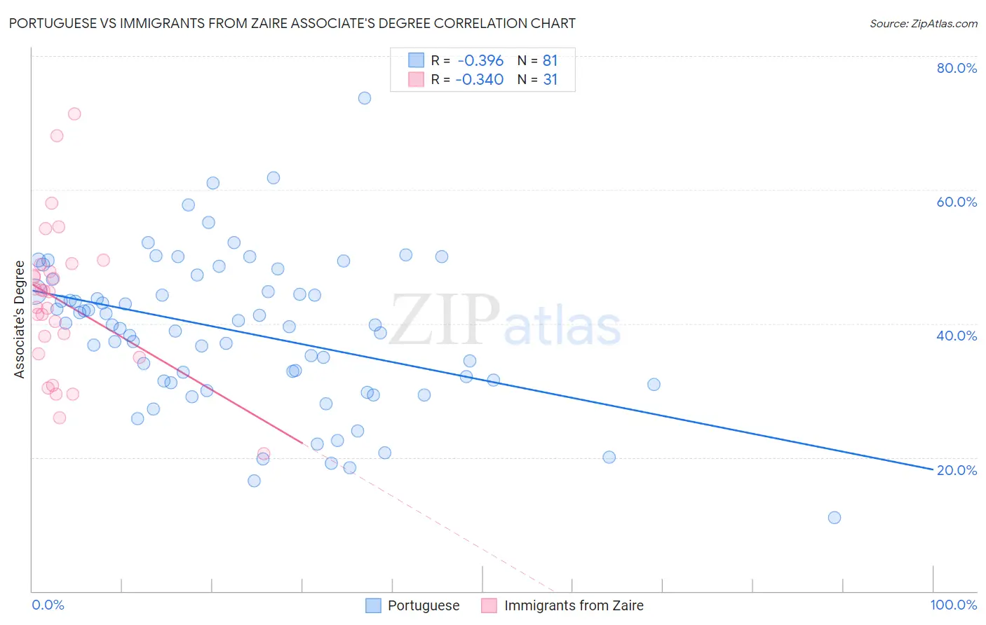 Portuguese vs Immigrants from Zaire Associate's Degree