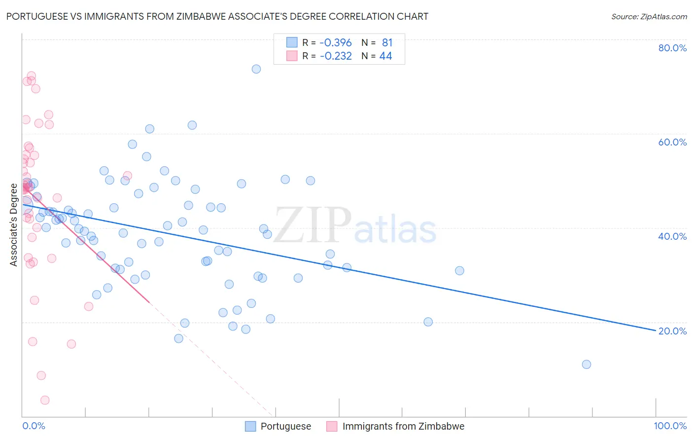 Portuguese vs Immigrants from Zimbabwe Associate's Degree
