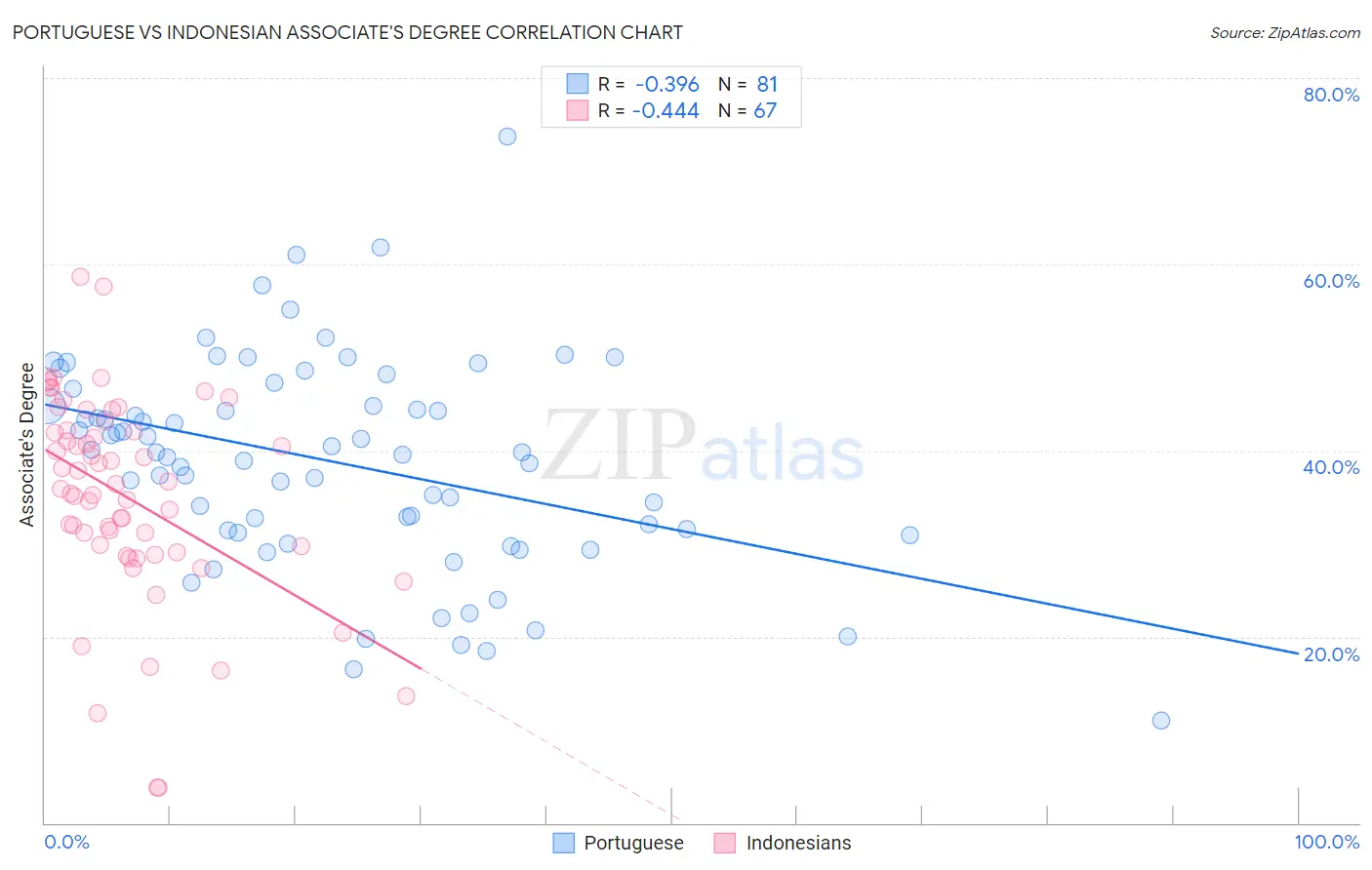 Portuguese vs Indonesian Associate's Degree