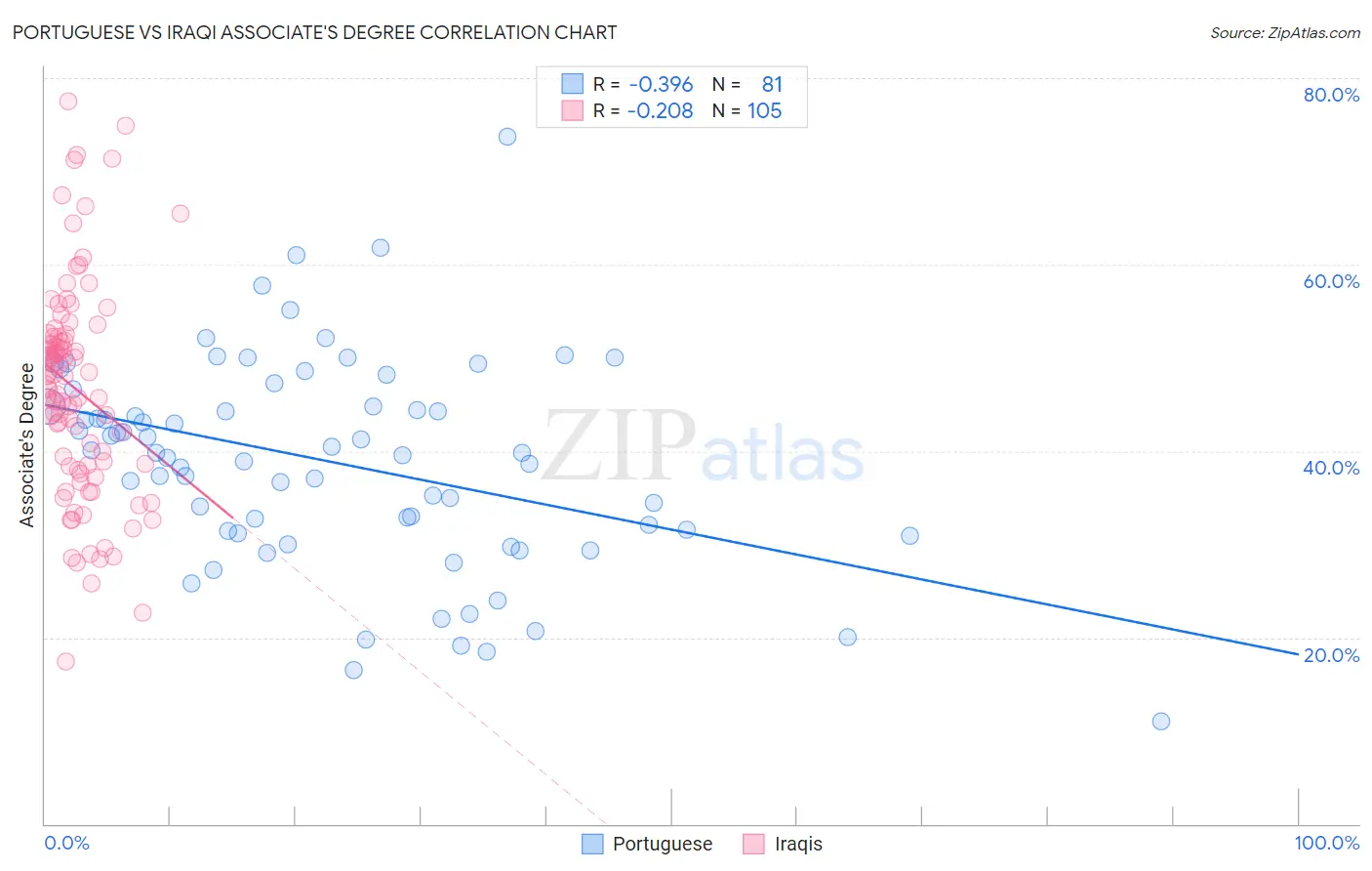 Portuguese vs Iraqi Associate's Degree