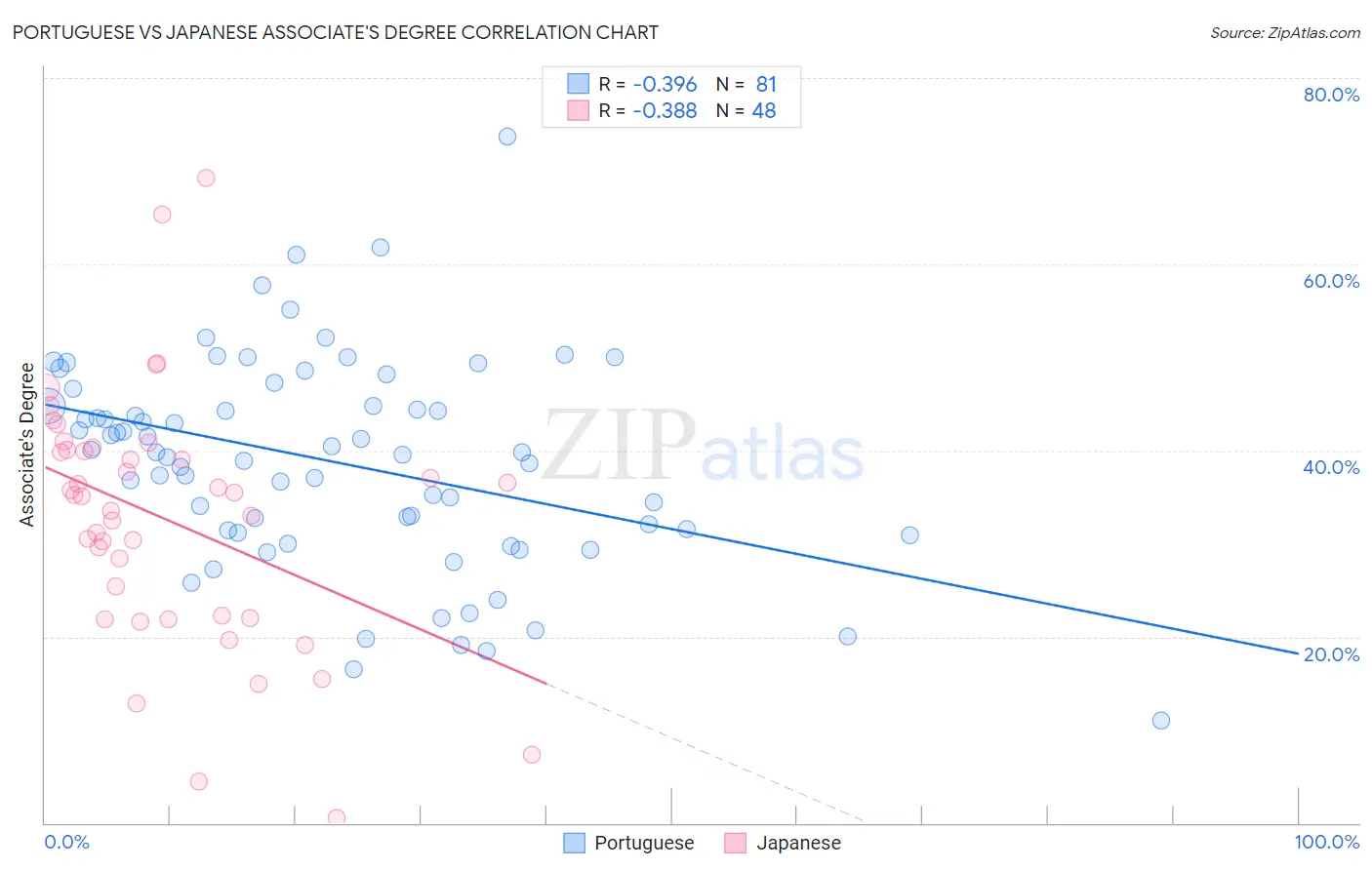 Portuguese vs Japanese Associate's Degree