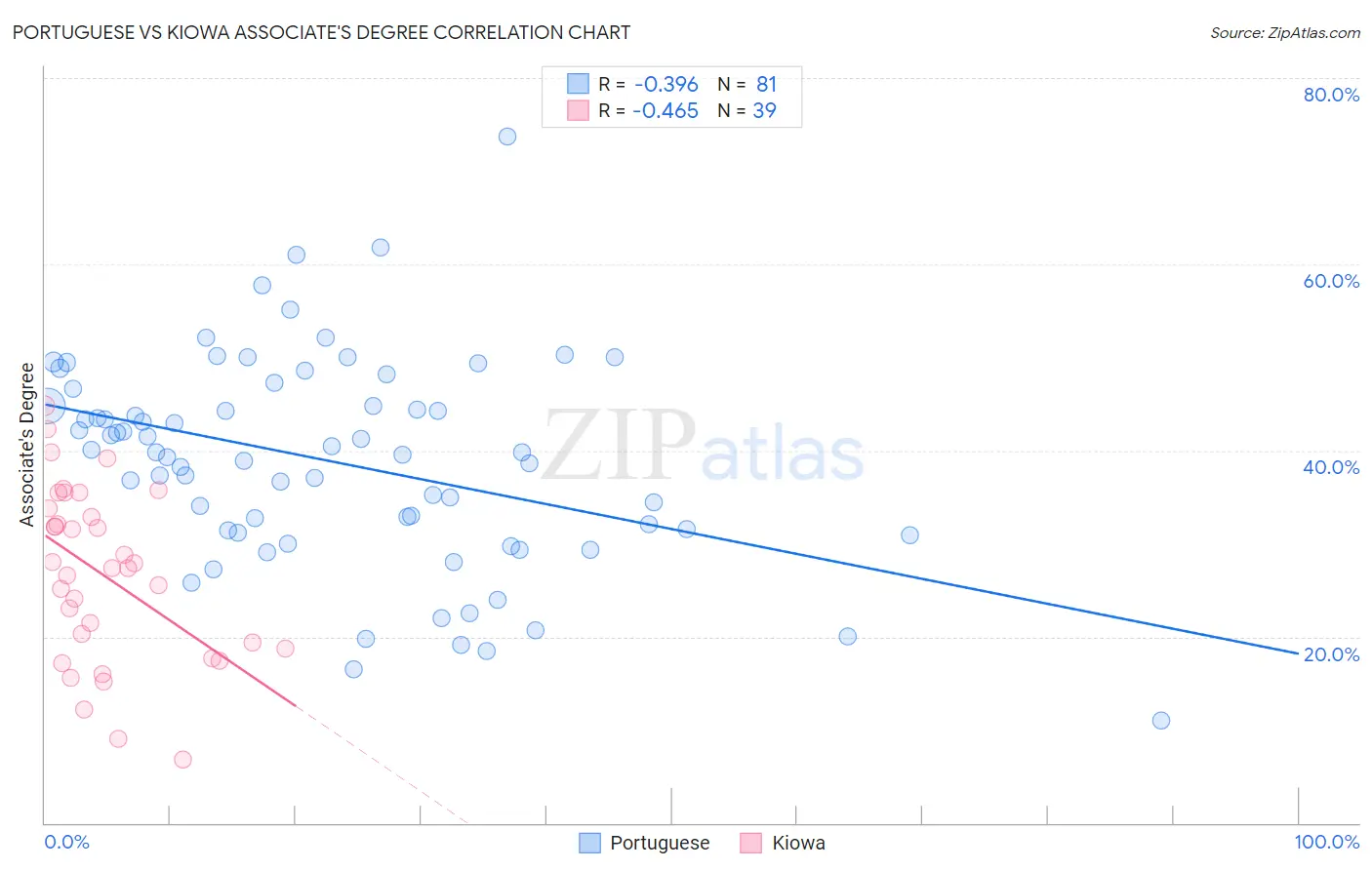 Portuguese vs Kiowa Associate's Degree