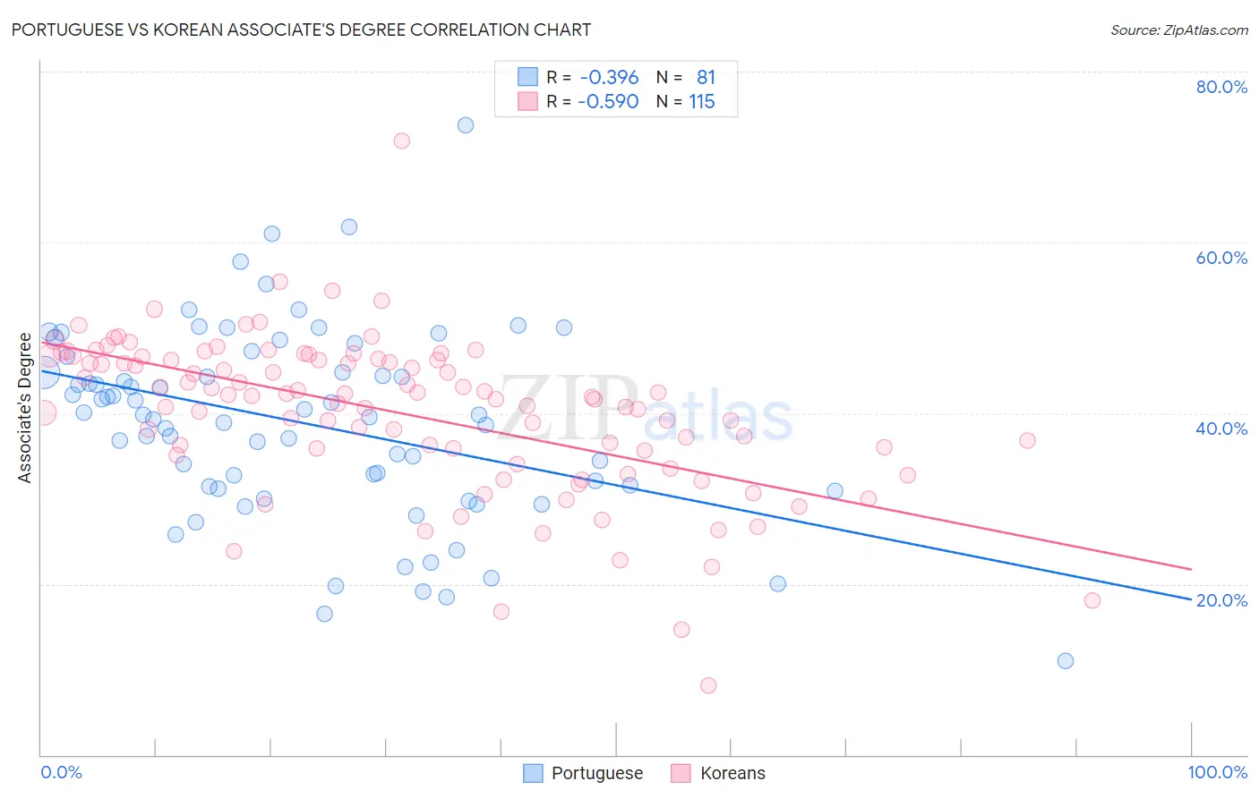 Portuguese vs Korean Associate's Degree