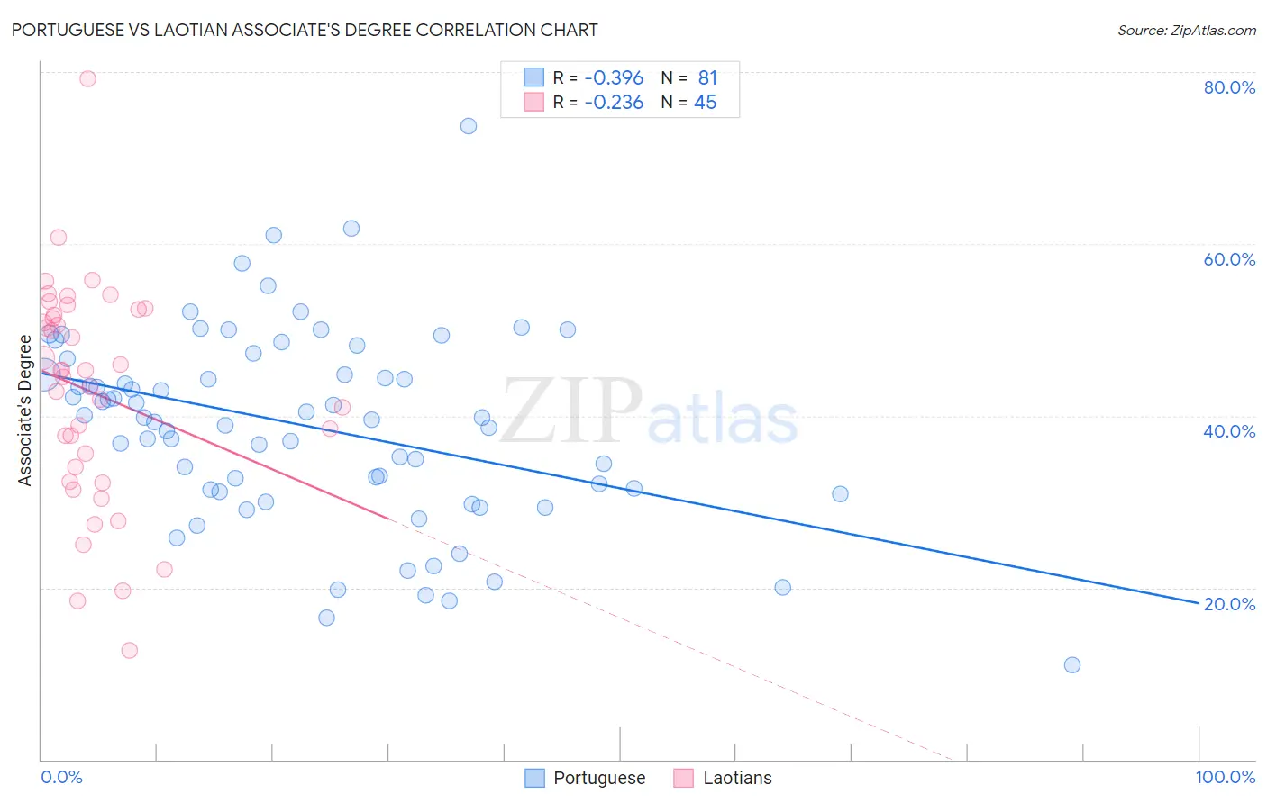 Portuguese vs Laotian Associate's Degree