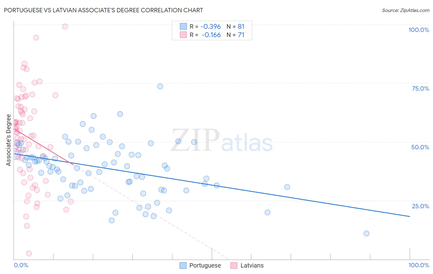 Portuguese vs Latvian Associate's Degree