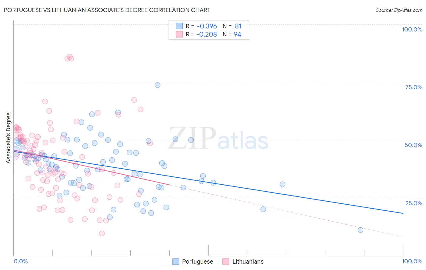 Portuguese vs Lithuanian Associate's Degree