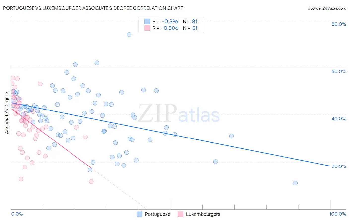 Portuguese vs Luxembourger Associate's Degree