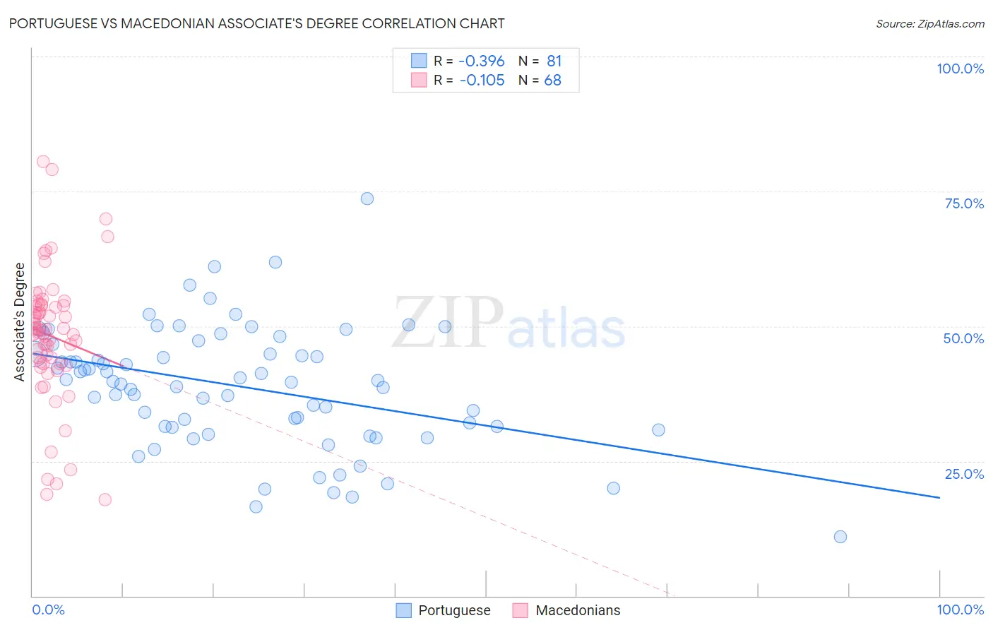 Portuguese vs Macedonian Associate's Degree