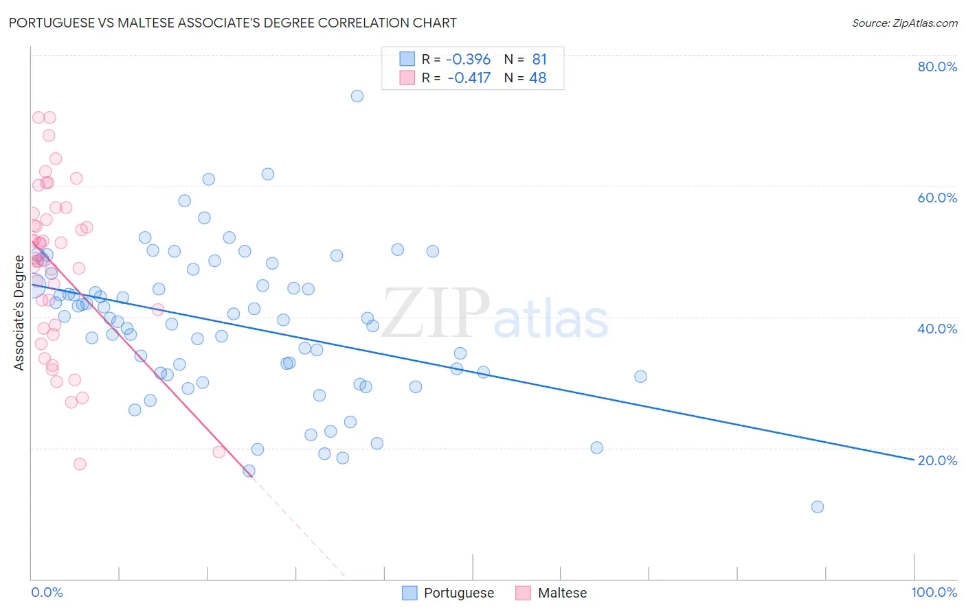 Portuguese vs Maltese Associate's Degree