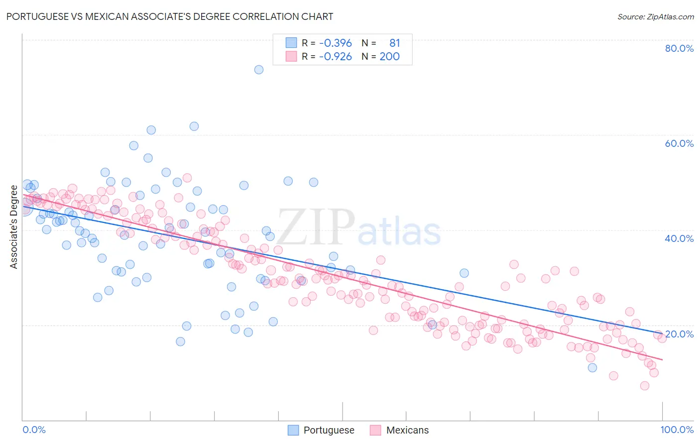 Portuguese vs Mexican Associate's Degree