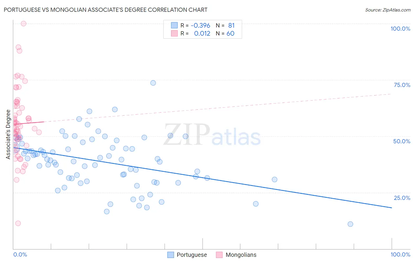 Portuguese vs Mongolian Associate's Degree