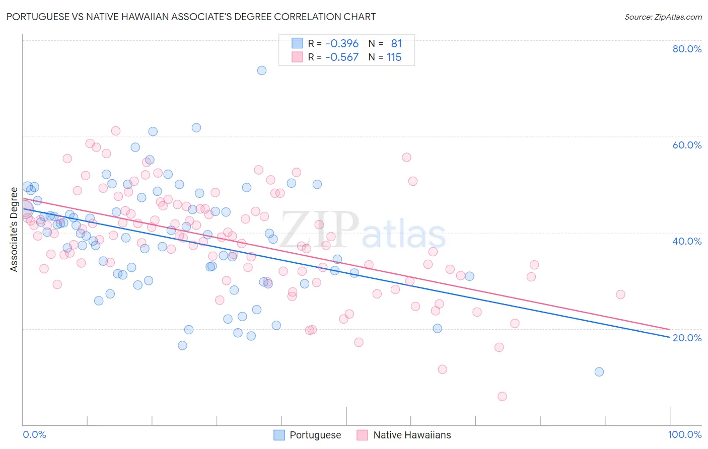 Portuguese vs Native Hawaiian Associate's Degree