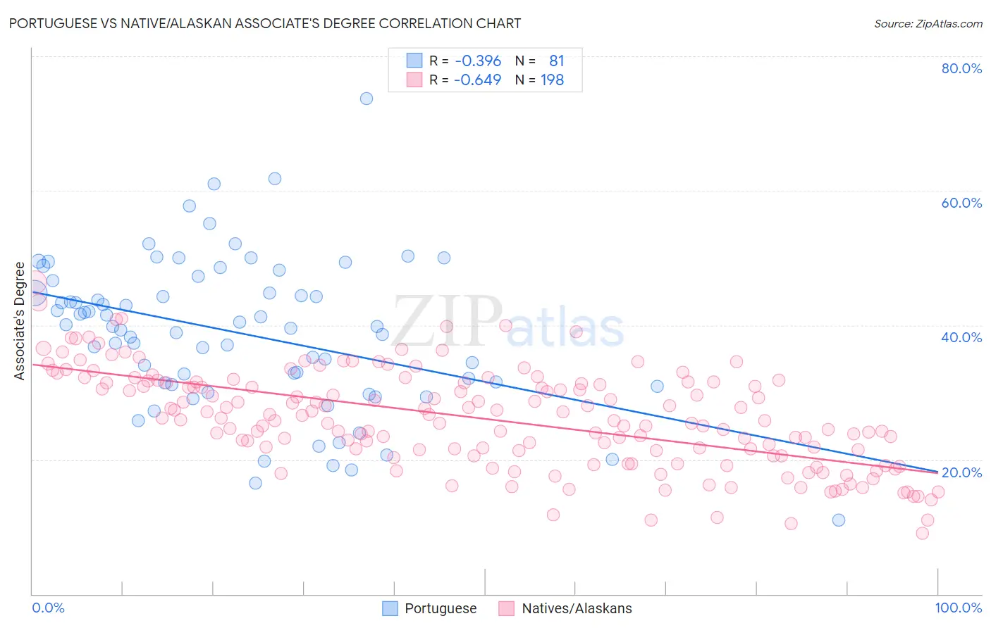 Portuguese vs Native/Alaskan Associate's Degree