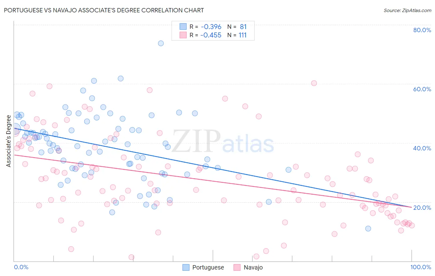 Portuguese vs Navajo Associate's Degree