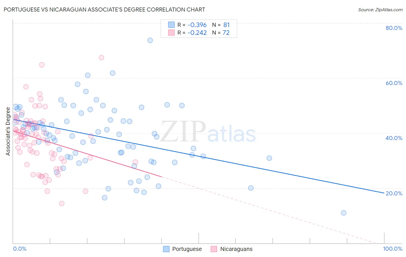 Portuguese vs Nicaraguan Associate's Degree