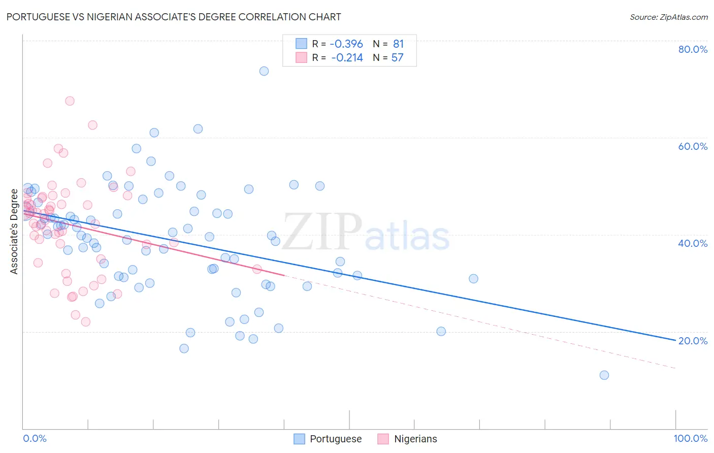 Portuguese vs Nigerian Associate's Degree