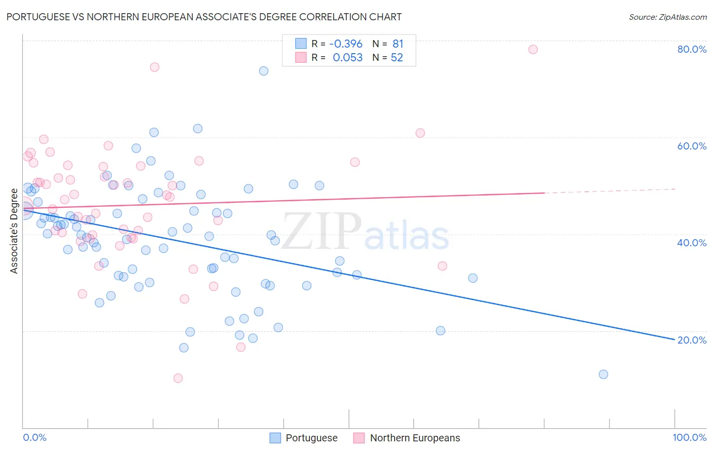 Portuguese vs Northern European Associate's Degree