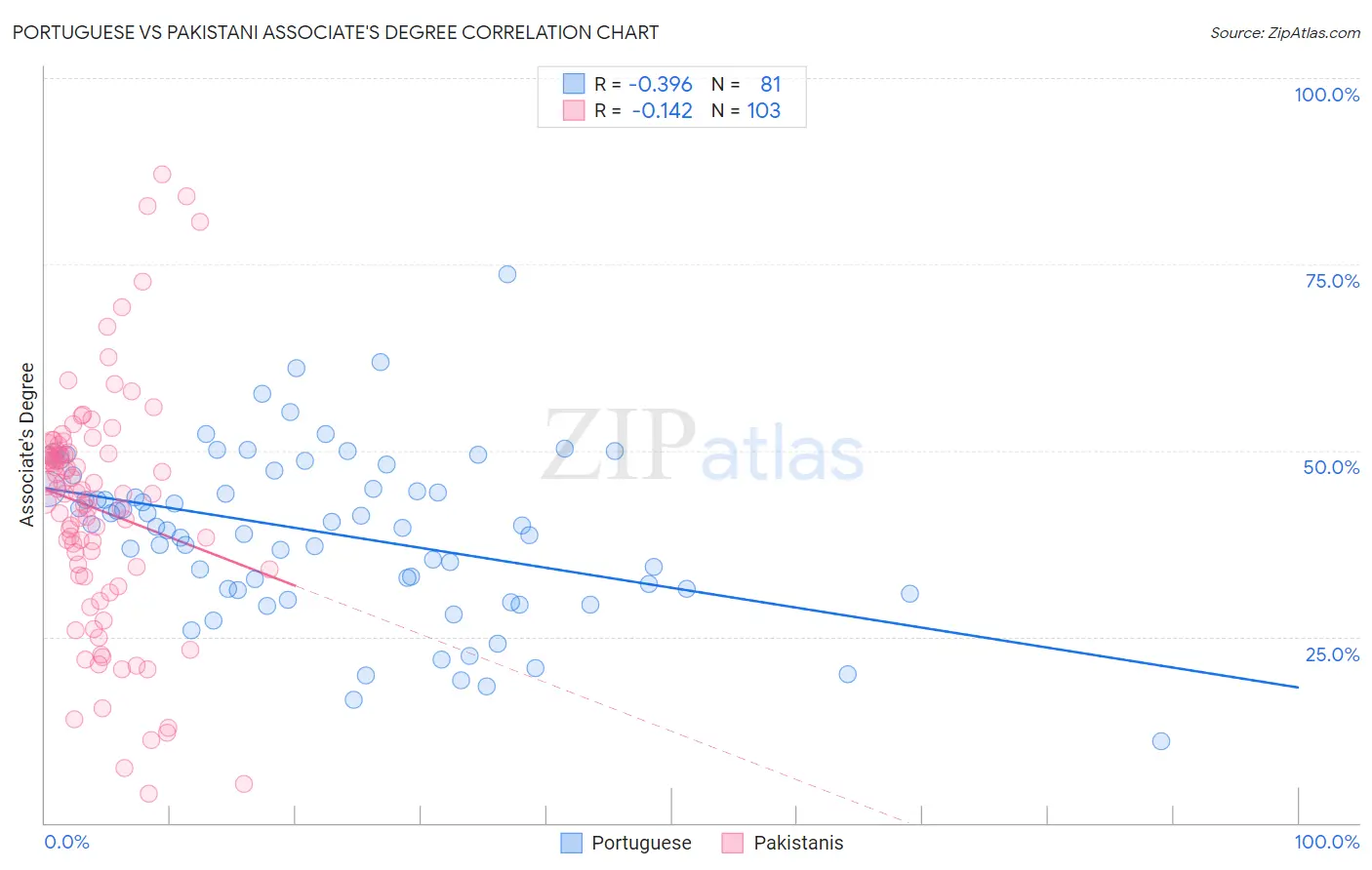 Portuguese vs Pakistani Associate's Degree