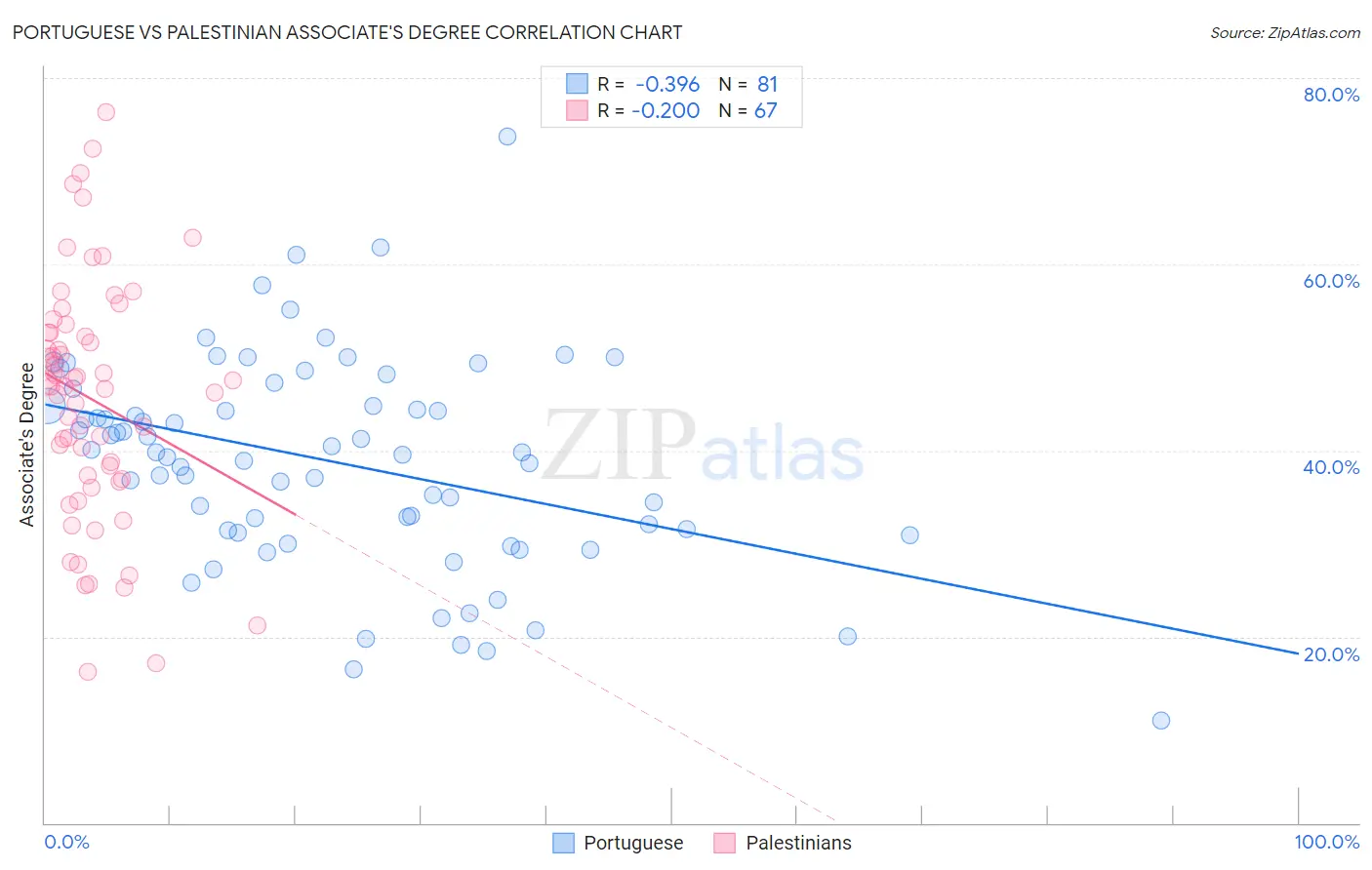 Portuguese vs Palestinian Associate's Degree