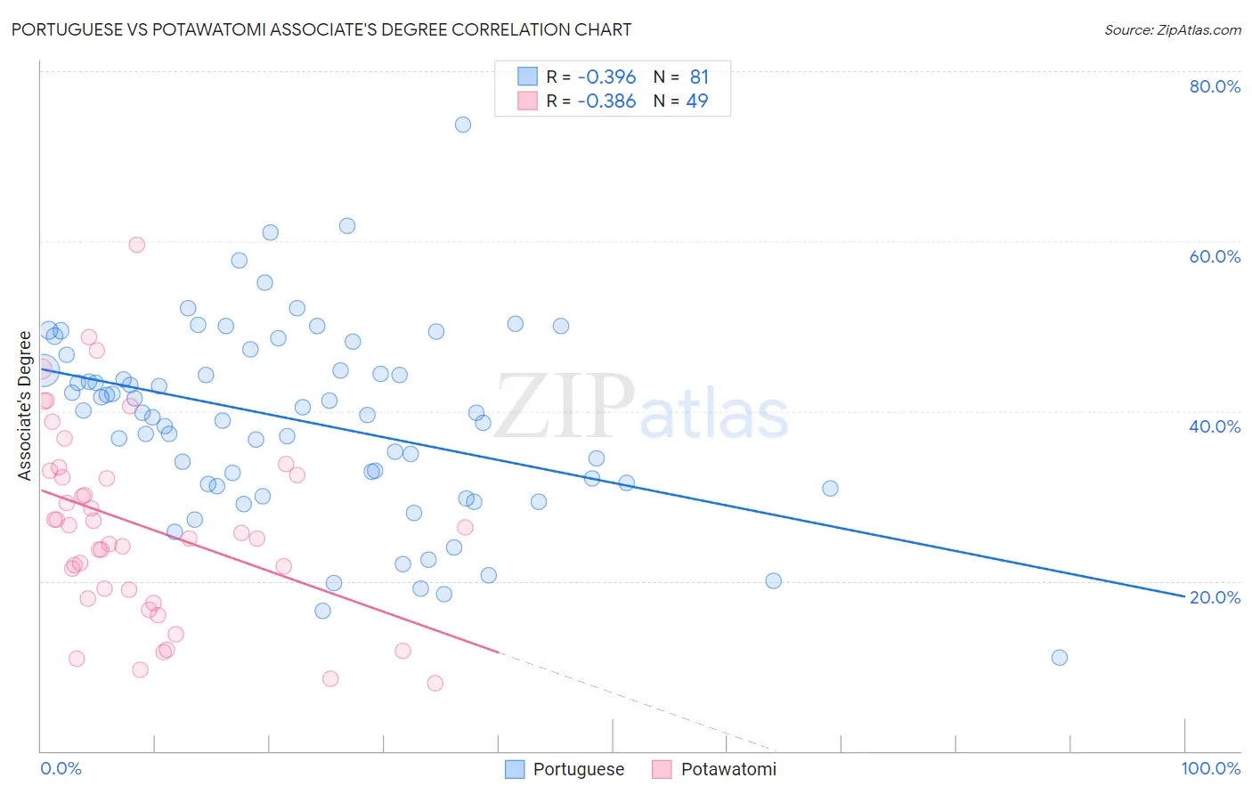 Portuguese vs Potawatomi Associate's Degree