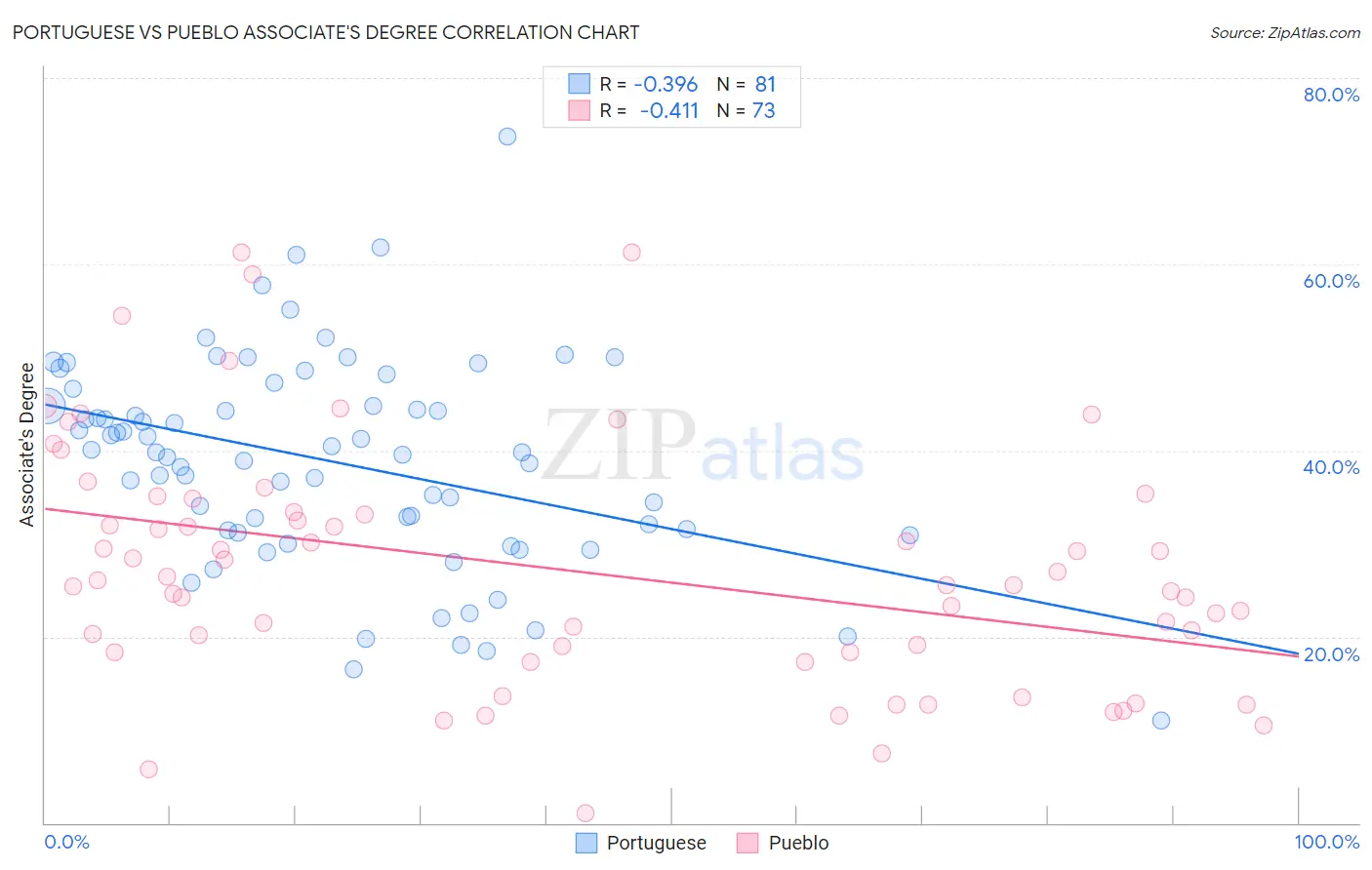 Portuguese vs Pueblo Associate's Degree