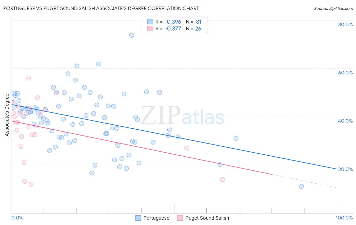 Portuguese vs Puget Sound Salish Associate's Degree