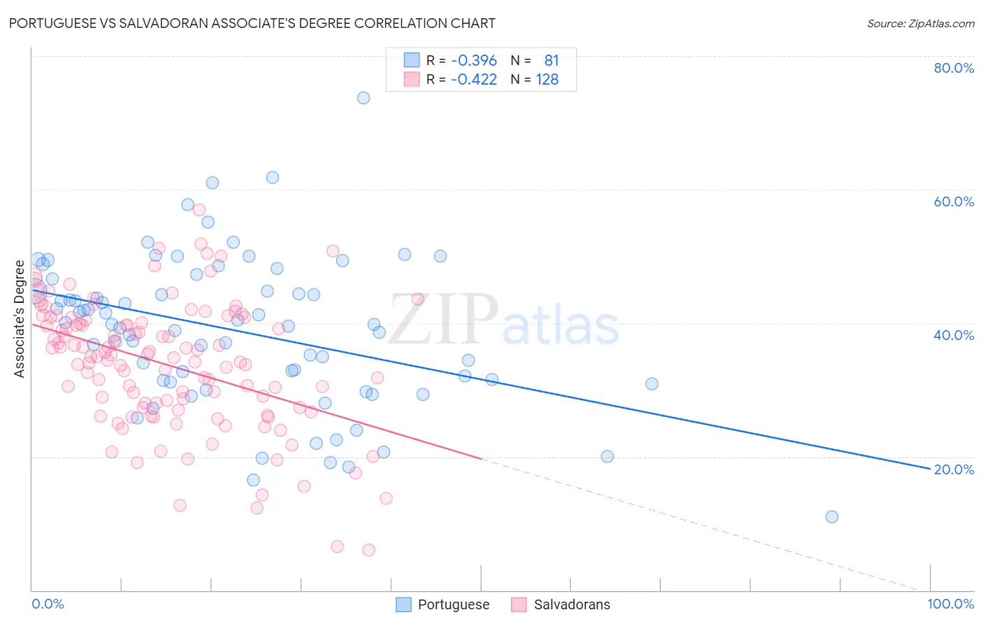 Portuguese vs Salvadoran Associate's Degree