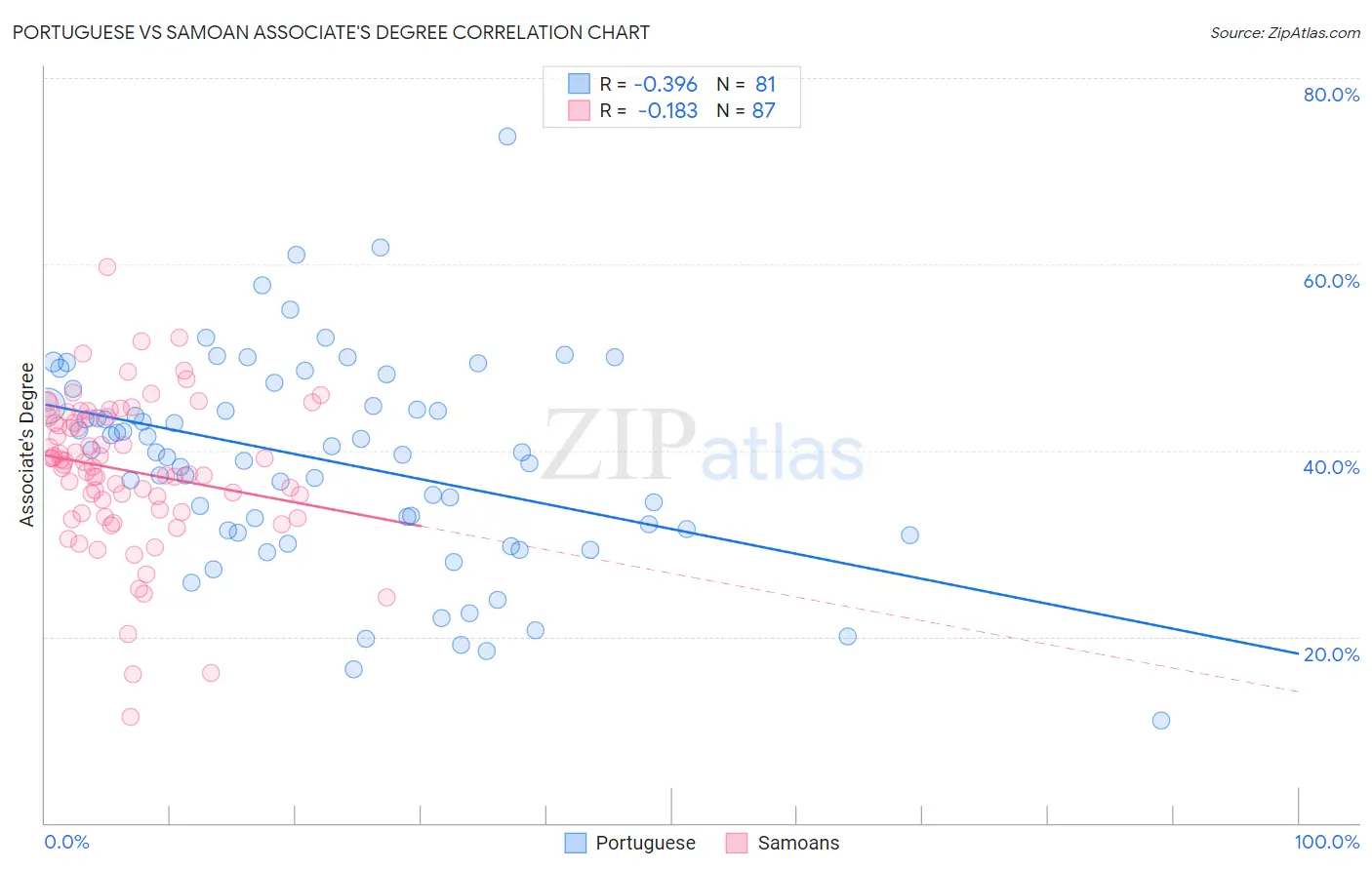 Portuguese vs Samoan Associate's Degree