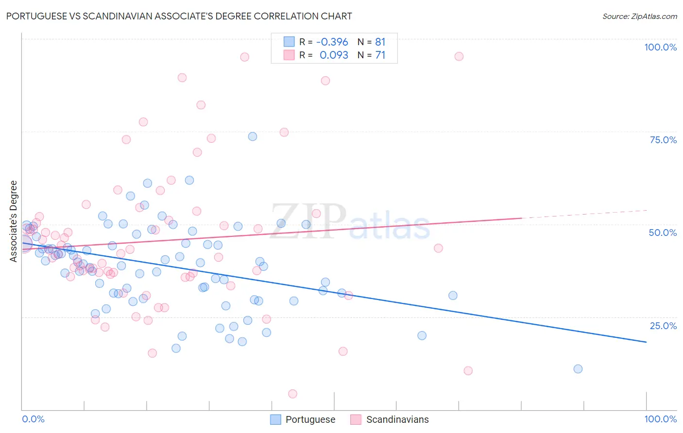 Portuguese vs Scandinavian Associate's Degree