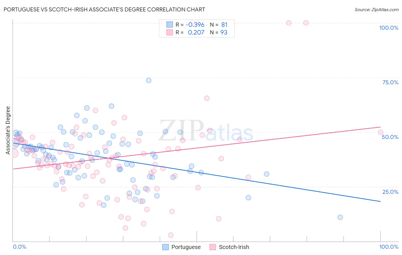 Portuguese vs Scotch-Irish Associate's Degree
