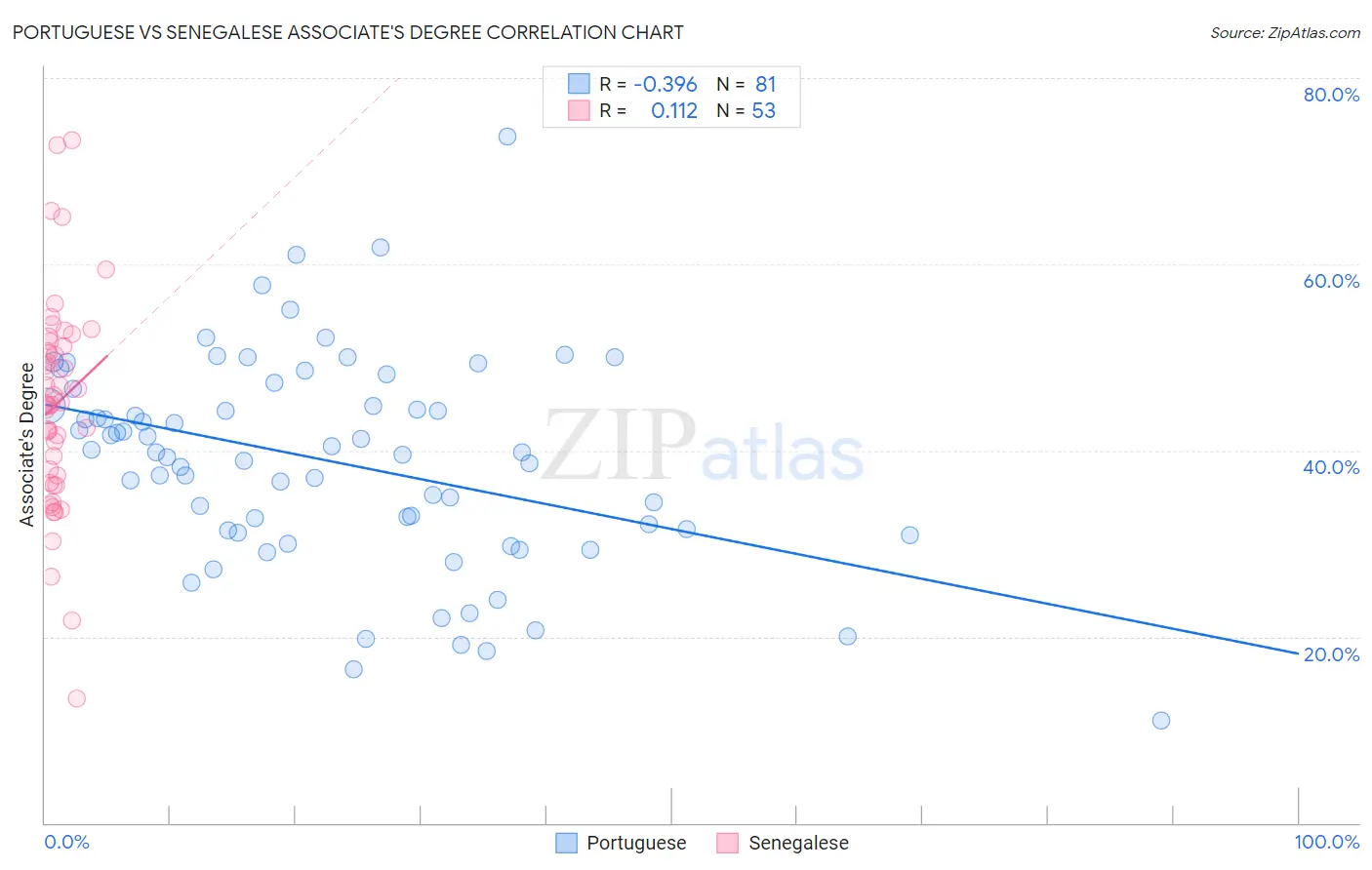 Portuguese vs Senegalese Associate's Degree