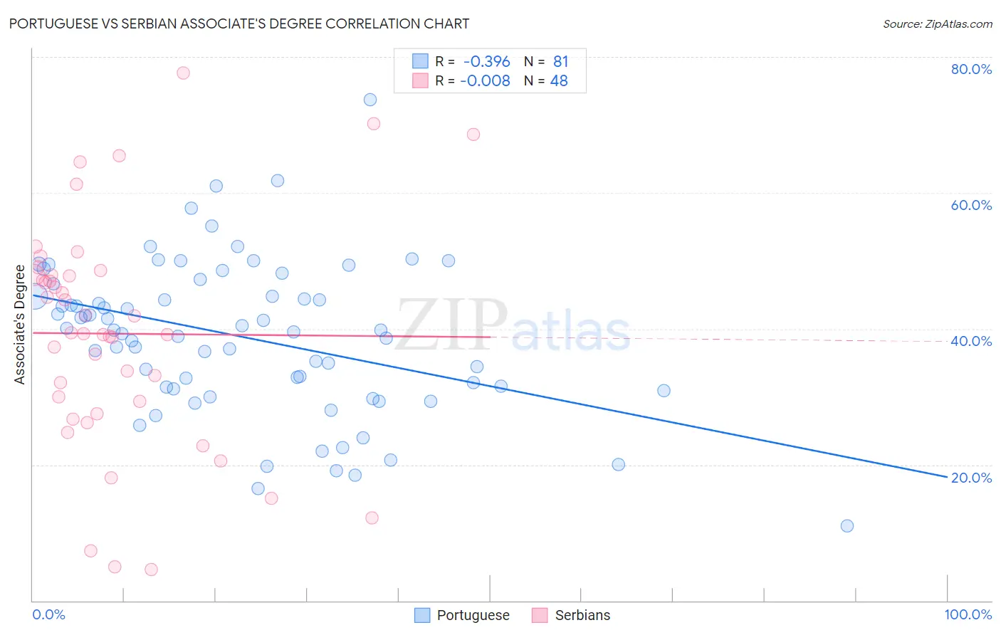 Portuguese vs Serbian Associate's Degree