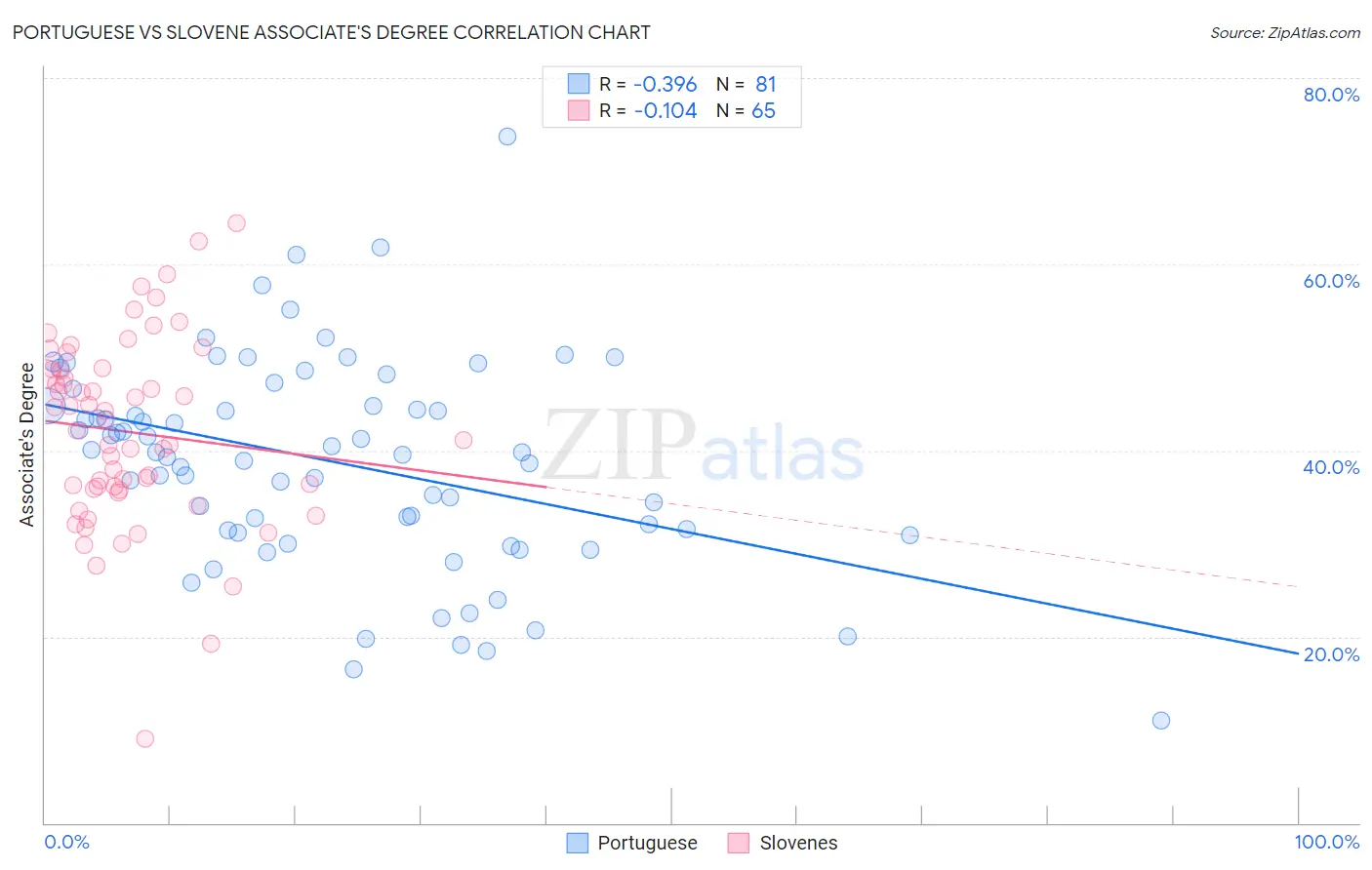 Portuguese vs Slovene Associate's Degree