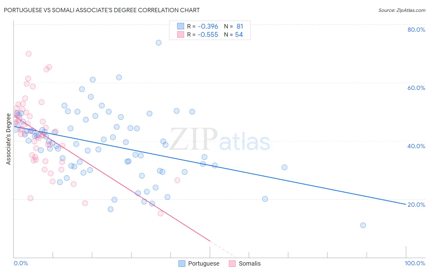 Portuguese vs Somali Associate's Degree