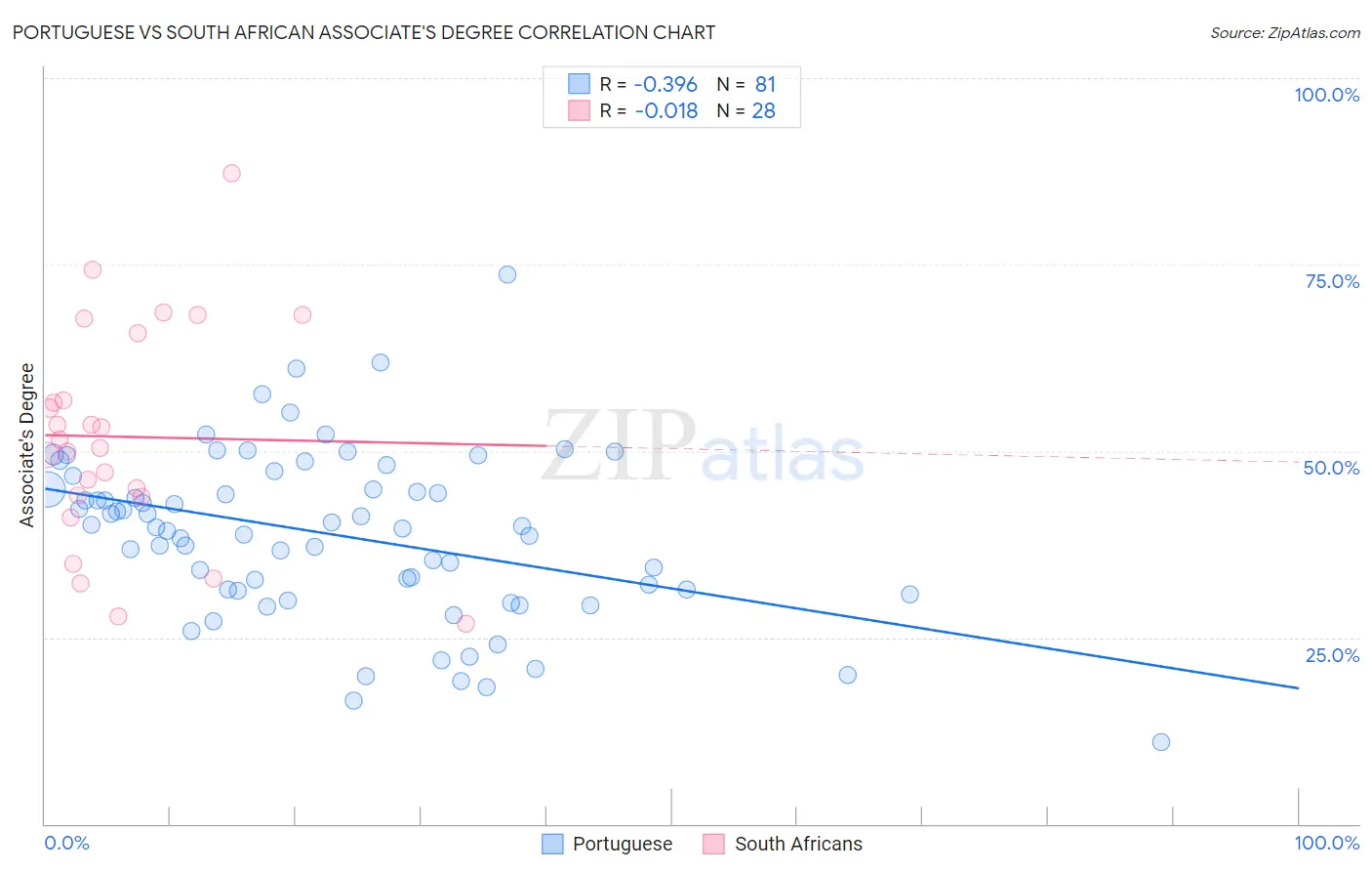 Portuguese vs South African Associate's Degree