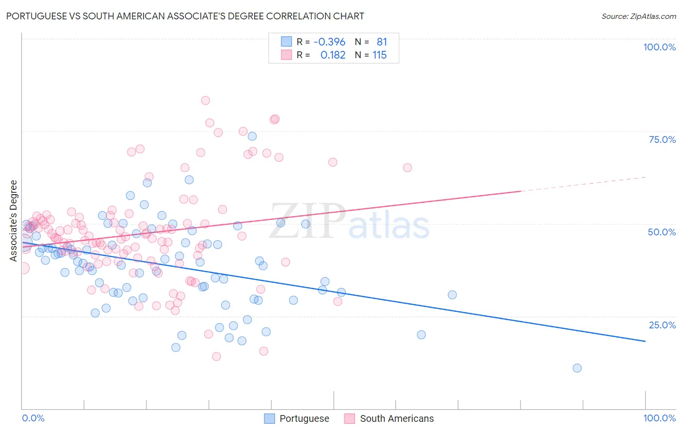 Portuguese vs South American Associate's Degree