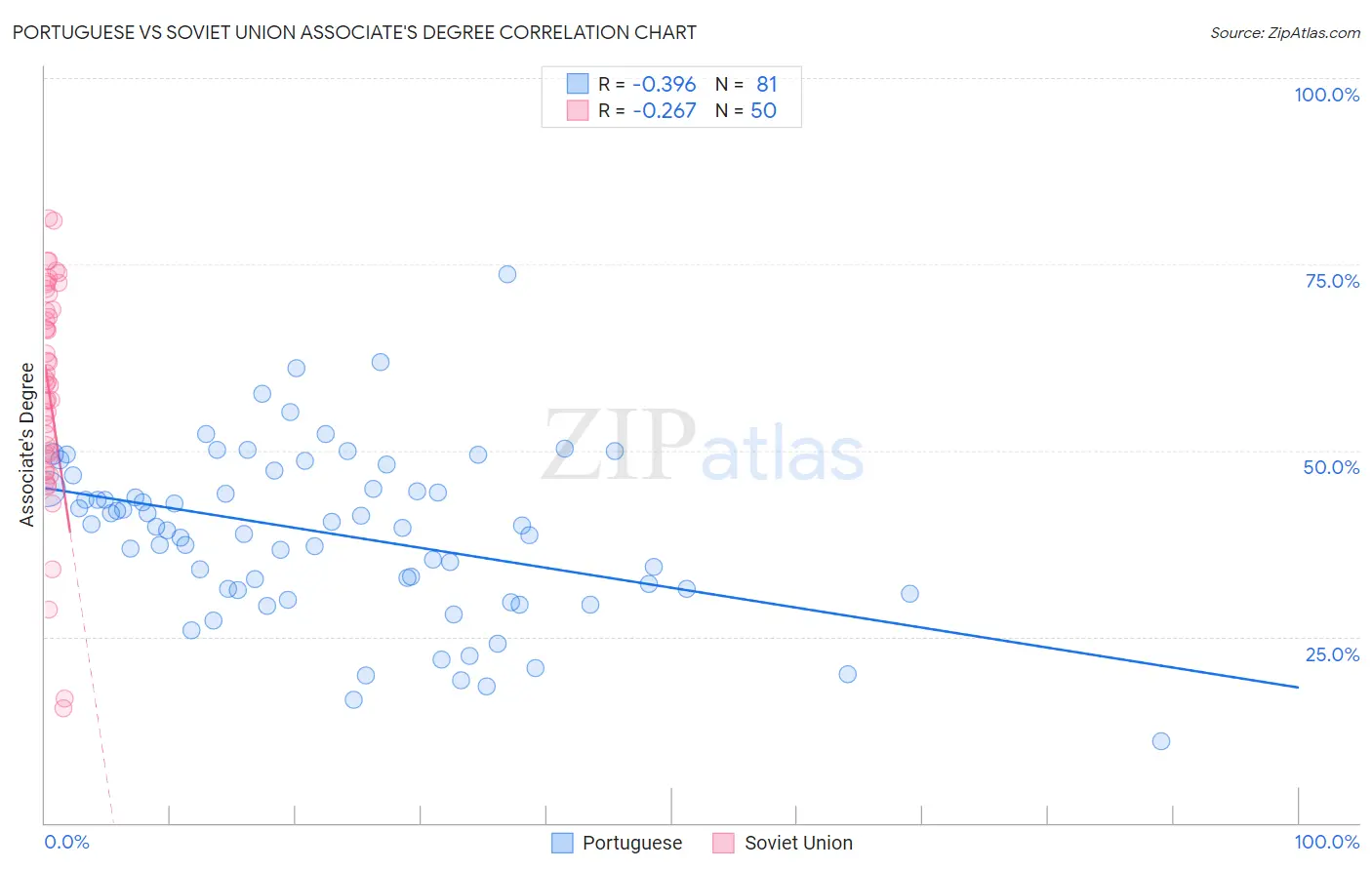 Portuguese vs Soviet Union Associate's Degree